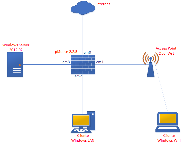 Lab pfSense 01